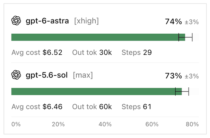 The image shows a performance comparison chart between two AI models: "gpt-6-astra [xhigh]" achieving 74% ±3% with an average cost of $6.52 and 30k output tokens across 29 steps, and "gpt-5.6-sol [max]" achieving 73% ±3% with an average cost of $6.46 and 60k output tokens across 61 steps. The chart illustrates the post's point about Astra's token efficiency—despite producing half the output tokens and steps, Astra matches Sol's nearly identical accuracy at virtually the same cost, demonstrating that gpt-6-astra achieves comparable performance with significantly less computational overhead.