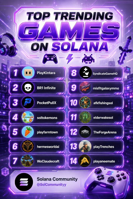 A purple-themed graphic titled 'TOP TRENDING GAMES ON SOLANA' listing 14 games including PlayKintara, BR1 Infinite, and PocketPullX, credited to Solana Community (@SolCommunityy).