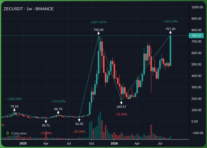 A weekly Binance candlestick chart of ZECUSDT showing Zcash's price journey from late 2024 through mid-2026, including an early peak at $79.33 (+225.12%), a dip to $20.71 (-73.89%), a massive rally to $750.00 (+2,077.07%) in October 2025, a subsequent crash to $184.57 (-75.39%), and a fresh all-time high of $757.00 (+310.14%) at current price of $750.37—highlighting Zcash's new exchange-recorded ATH that the post notes surpassed its unofficial historical high of ~$900 from about nine years ago.