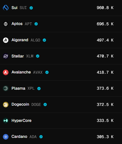 A cryptocurrency ranking list showing SUI at the top with 960.8K, followed by APT, ALGO, XLM, AVAX, XPL, DOGE, HyperCore, and ADA.