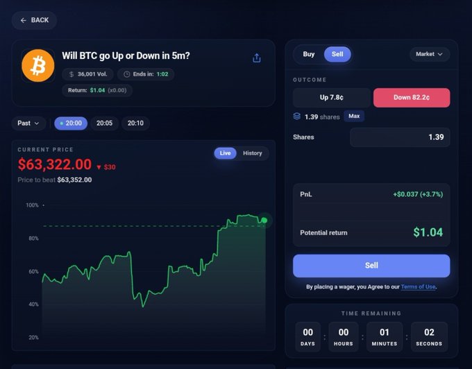 A cryptocurrency trading interface showing 'Will BTC go Up or Down in 5m?' with options to Buy or Sell, displaying a current price of $63,322.00 and a potential return of $1.04.