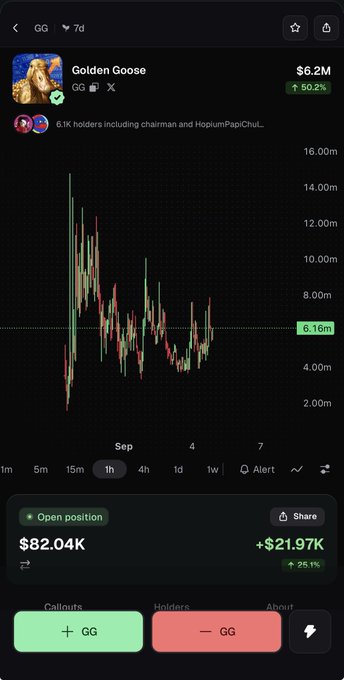 A screenshot of a Polymarket position on “Golden Goose” (GG) shows a $6.16M market price and an open position worth $82.04K, up $21.97K (+261%). It supports the post’s boast of being up an absurd amount of money.