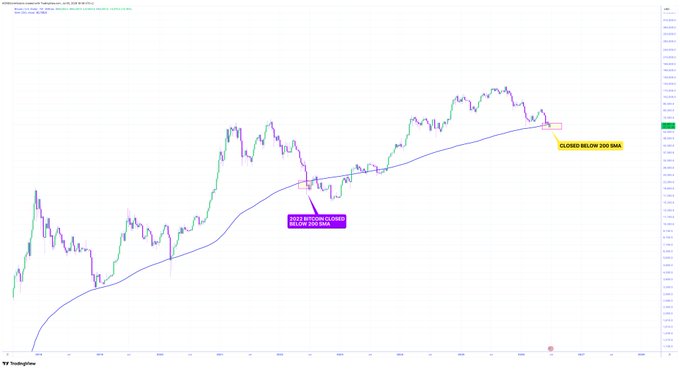 A trading chart from TradingView for Avalanche (AVAX) showing a 200 EMA, with annotations noting a '200 breakout & close above 200 EMA' and the price 'CLOSED BELOW 200 EMA'.