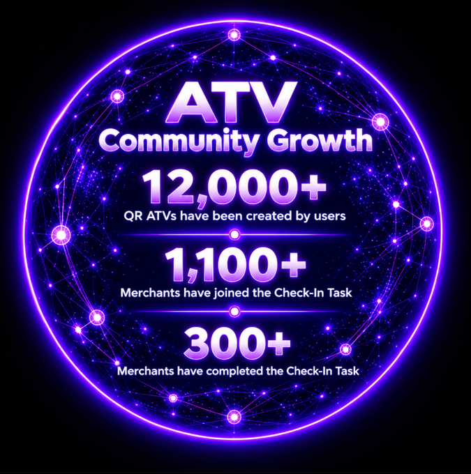 A neon purple infographic titled 'ATV Community Growth' displays statistics including '12,000+ QR ATVs have been created by users,' '1,100+ Merchants have joined the Check-In Task,' and '300+ Merchants have completed the Check-In Task.'