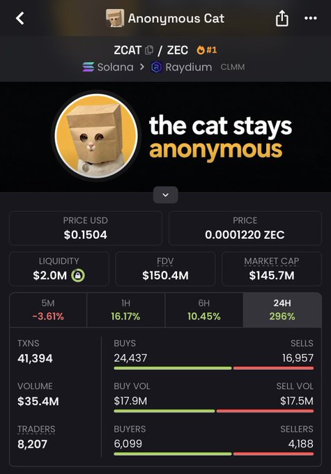 A screenshot of the "Anonymous Cat" ($ZCAT/ZEC) token page on Solana via Raydium, showing a market cap of $145.7M and a 24H gain of 296%, which visually illustrates the poster's claim of the token's meteoric rise from a 60k to a 160M market cap.