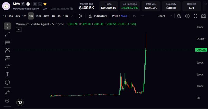 A trading chart for the meme coin $MVA (Minimum Viable Agent) on a 1-hour timeframe, showing a sudden price spike to roughly $409.5K with a 18.75% increase.