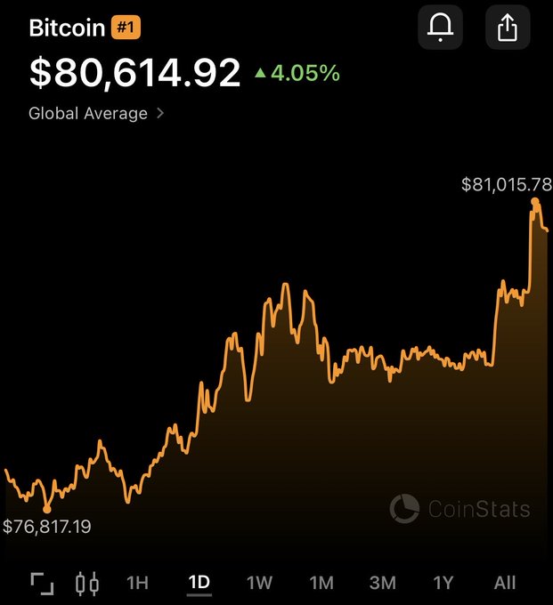 A CoinStats app displays Bitcoin's 1-day chart showing a 4.05% gain to $80,614.92, rallying from a low of $76,817.19 to a high of $81,015.78, reflecting the bullish momentum highlighted in the post about crypto markets heating up.