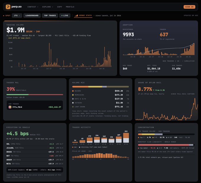 A perp.trade dashboard for the JTO token showing $1.9M trading volume with a $1.9M largest, 8.77% of OPIOR ball, +4.5 bps median edge, and various trader statistics including Solana, Memecoins, DeFi, NFTs, and LSTs categories.