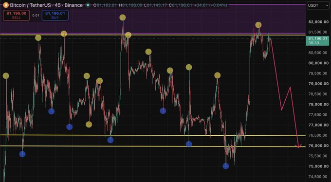 A Bitcoin/TetherUS (BTCUSDT) 45-minute chart from Binance shows the price currently at 81,196.01 USD, having failed to break above the ~82,000 resistance level four times (marked with yellow dots) and now projected to decline toward the 76,000 support range (highlighted by a drawn red downward arrow), illustrating the post's warning of a potential drop after repeated failed breakout attempts.