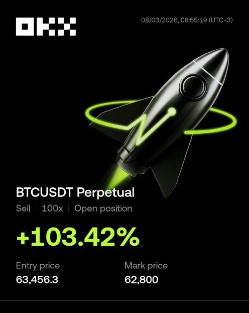 The image shows an OKX trading screen displaying a BTCUSDT Perpetual short position with a +103.42% gain, where an entry price of 63,456.3 was sold against a current mark price of 62,800. The "Quicky Scalp BTC" caption refers to this rapid short-term trade that successfully captured over 100% profit as Bitcoin's price dropped.