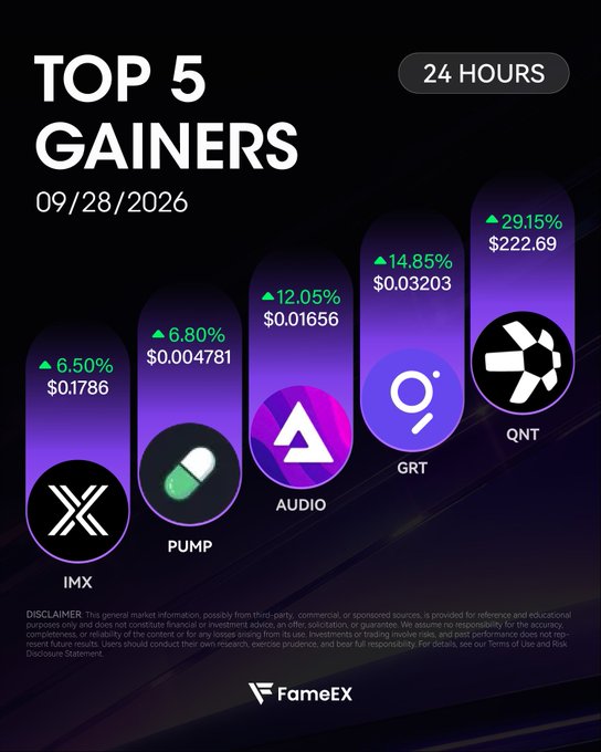 A promotional graphic from FameEX showing the 'Top 5 Gainers' over 24 hours on 09/28/2026, featuring IMX (+6.50%, $0.1786), PUMP (+6.80%, $0.004781), AUDIO (+12.05%, $0.01656), GRT (+14.85%, $0.03203), and QNT (+29.15%, $222.69).