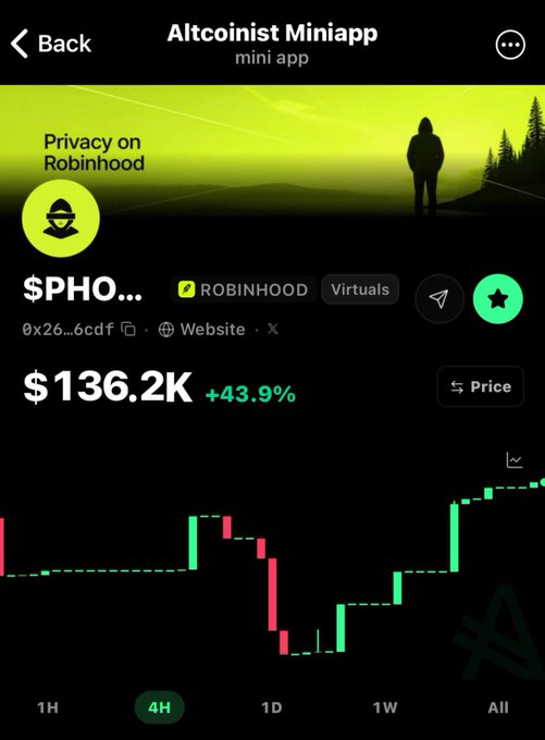 A mobile screen capture of an 'Altcoinist Miniapp' displays the token '$PHO...' on the 'Virtuals' and 'ROBINHOOD' tags, showing a market cap of '$136.2K' with a '+43.9%' gain.