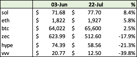 The image displays a table comparing cryptocurrency prices on June 3 and July 22, showing percentage changes: SOL up 8.4% ($71.68 to $77.70), ETH up 5.8% ($1,822 to $1,927), BTC up 2.5% ($64,022 to $65,600), ZEC down 17.9% ($623.99 to $512.60), HYPE down 21.3% ($74.39 to $58.56), and VVV down 39.8% ($20.77 to $12.50), illustrating that despite ZEC's post-bug crash, it still outperformed HYPE and VVV over the period.