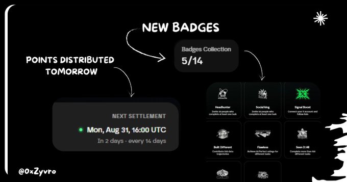 A digital announcement from @0xZyvro showing 'NEW BADGES' with a 5/14 collection progress, 'Headhunter' badge highlighted, and noting 'POINTS DISTRIBUTED TOMORROW' with the next settlement on Mon, Aug 31.