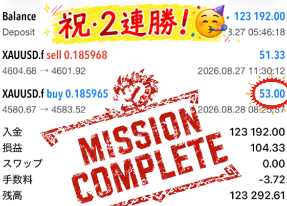 A trading app screenshot displays a successful gold (XAUUSD) trade with a 'MISSION COMPLETE' stamp, showing a balance of 123,192.00 and a profit of 104.33, celebrating '2連勝!' (2 consecutive wins).