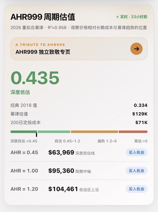 A financial dashboard titled 'AHR999 周期估值' showing a value of 0.435 indicating deep undervaluation, with reference prices of $63,969 (AHR=0.45), $95,360 (AHR=1.00), and $104,461 (AHR=1.20) for Bitcoin.