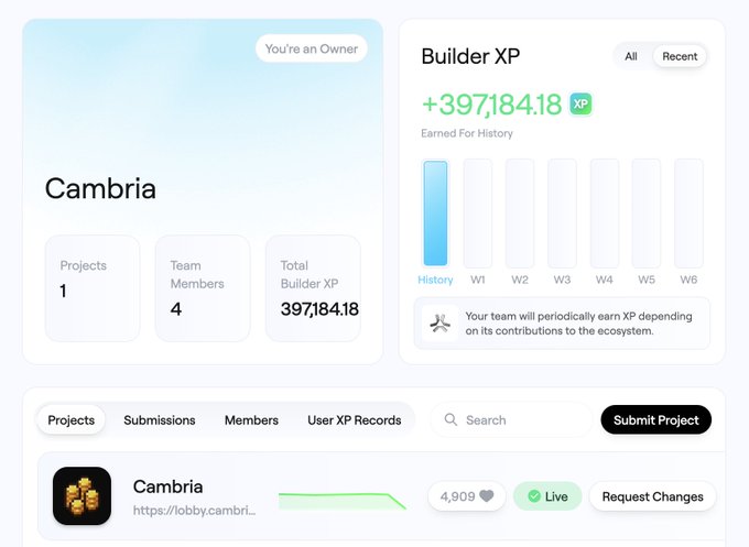 A dashboard screenshot for a project called "Cambria" showing 1 project, 4 team members, and 397,184.18 Total Builder XP, along with a bar chart displaying weekly XP earnings.
