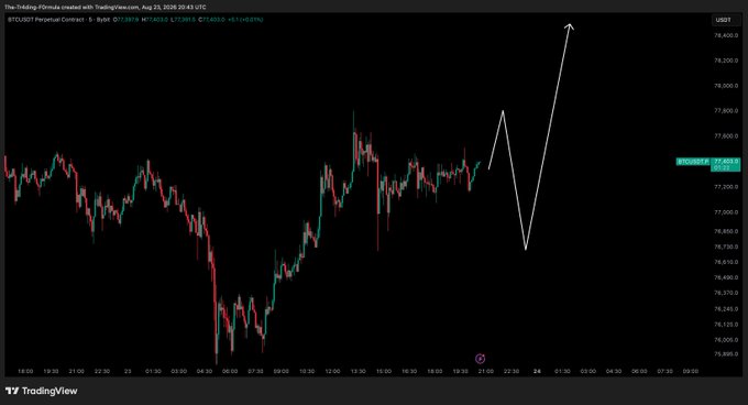 A BTC/USD TradingView chart on Aug 23, 2025, shows price near $77,050 and a hand-drawn forecast of a sharp dip below $76,000 followed by a surge above $78,400—supporting the post’s “classic end of weekend buggery” characterization of volatile weekend trading.