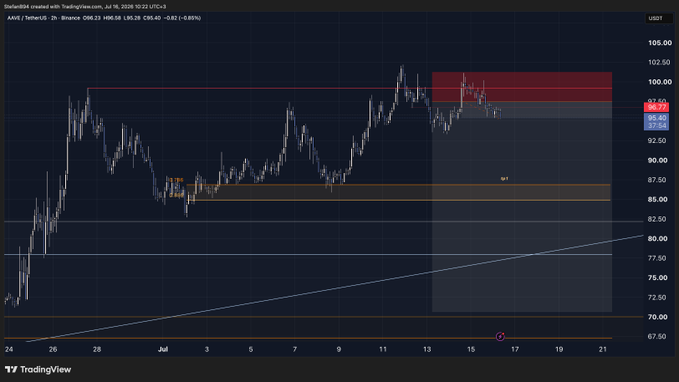 A TradingView chart of AAVE/USDT on Binance shows price action near $98.58, with a highlighted equal lows (eql) zone around the $97.50 area marked as a potential take-profit (TP1) target at the .786 Fibonacci retracement level. The red supply zone near $100 and the equal lows acting as range support align with the post's trade idea.