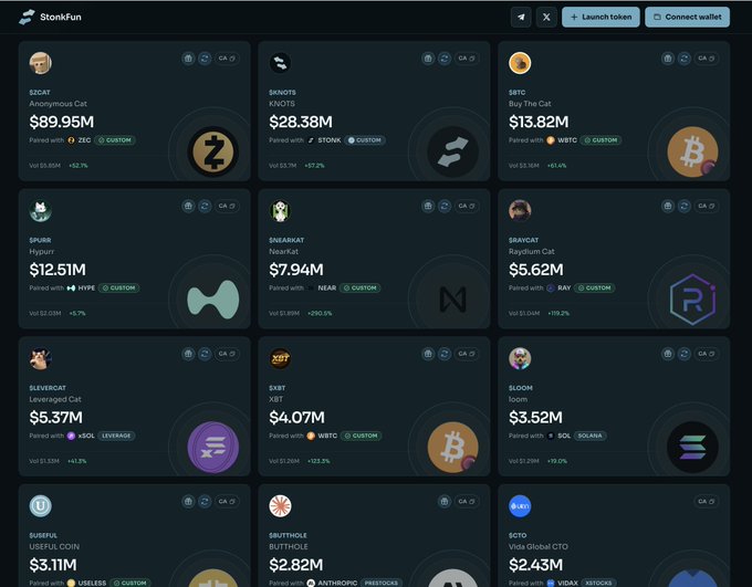 A Stonkfun dashboard displays a grid of cat-themed token listings, with top performers including $ZCAT ($89.95M), $SNHOTS ($28.38M), and $BTC ($13.82M), alongside other projects like $SPEIR, $NEARKAT, $SRAYCAT, $ELVERCAT, $XBT, $BLOOM, $USEFUL, $SOUTHMOLE, and $GCTD. The interface illustrates the article's claim that the Stonkfun ecosystem has rebounded, with multiple tokens showing market caps well above the $5M and $1M thresholds across various pairings like ZEC, STONK, WBTC, HYPE, NEAR, RAY, sOL, USELESS, and ANTHROPOS.