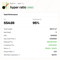 A vault performance dashboard for the "hyper ratio" strategy showing a TVL of 554.69 with a 95% profit share, 78.54%/81.41% returns, and a 5.01 Sharpe Ratio.
