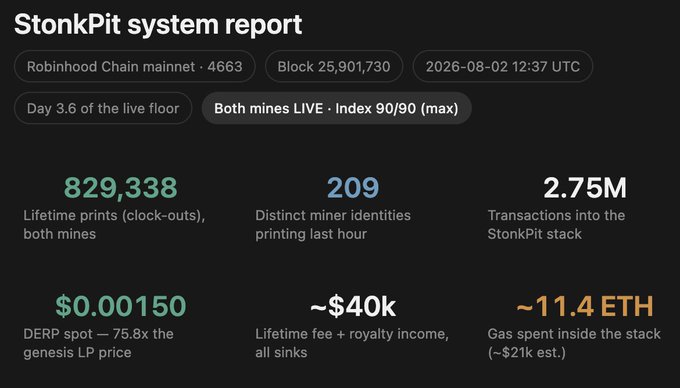 A dark-themed 'StonkPit system report' dashboard displaying metrics including '829,338 lifetime prints', '209 distinct miner identities', '2.75M transactions', '$0.00150 DERP spot', '~$40k lifetime fee', and '~11.4 ETH' gas spent.