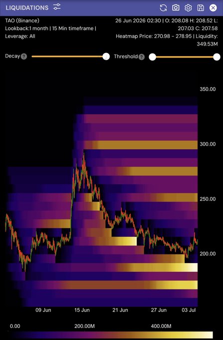 A liquidation heatmap for TAO on Binance shows a 1-month 15-minute timeframe with $349.53M in total liquidity, highlighting concentrated yellow zones around the $300 price level indicating significant liquidation interest. Compared to previous data, the intensified yellow bands near $300 suggest growing market reluctance to maintain short positions on Bittensor, reflecting heightened liquidity concentration at that price zone.