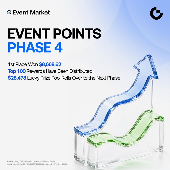 An image of Event Market announcing "Event Points Phase 4" results, showing a 1st place prize of $8,668.62, the Top 100 rewards distributed, and $28,478.39 rolling over to the next phase, with a crystal trophy featuring a blue upward arrow and green base symbolizing achievement and growth.
