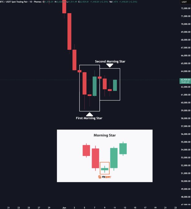 The image features a chart that includes a representation of the Bitcoin morning star, which is used as an indicator of cryptocurrency price trends. The chart displays different price points at various times throughout the day, creating a visual representation of potential opportunities for buying or selling Bitcoin. This information can be helpful for investors looking to capitalize on cryptocurrency price movements and make informed decisions about their investments in Bitcoin.