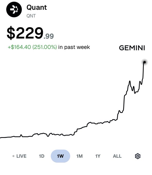 A stock chart for Quant (QNT) showing a price of $229.99 on Gemini, with a +$164.40 (251.00%) gain over the past week displayed via a 1W timeframe graph.