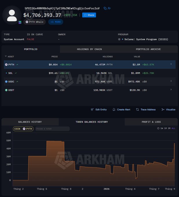Arkham Intelligence dashboard showing a Solana system account (Solana: System Program (1111111)) with portfolio holdings in PYTH, SOL, USDC, and USDT, with a total value of $4,706,393.37.
