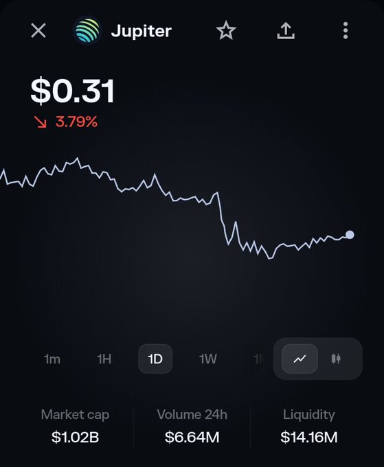 A cryptocurrency price tracking screen for Jupiter (JUP) token showing a price of $0.31 with a 3.79% decline, a market cap of $1.02B and 24h volume of $6.64M.