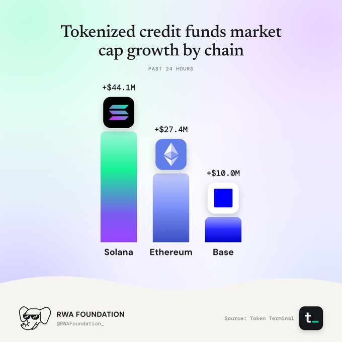Bar chart titled 'Tokenized credit funds market cap growth by chain' showing past 24-hour gains: Solana +$44.1M, Ethereum +$27.4M, and Base +$10.0M, sourced from Token Terminal by RWA Foundation.