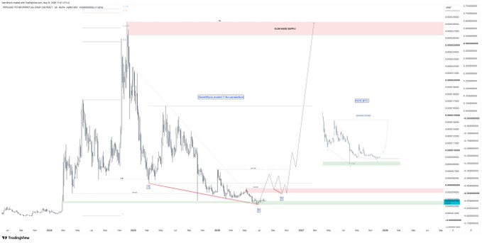 A long-term TradingView chart of Dogecoin (DOGE) displayed in USD with the ticker "DOGEUSD" visible, showing historical price action from 2018 to 2027 with annotations including "Discontinuation Breakdown," "2018 BTC," and a highlighted supply zone near $0.0000021, which the post pairs with $PEPE to suggest studying the chart's breakout pattern for future reference.