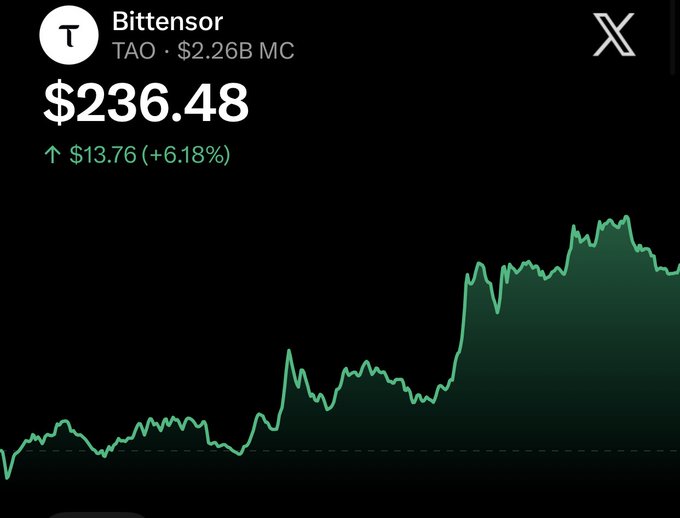 A cryptocurrency price display showing 'Bittensor' (TAO) at $236.48, up $13.76 (+6.18%), with a green line chart showing an upward trend.