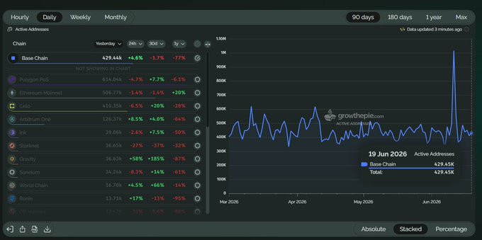 The image displays a bar chart with data for Active addresses, Real transactions, real onchain activity (real vs. fake), ecosystem growth over several months, and the largest total user count at the bottom of the screen. The title reads "BASE CHAIN ACTIVE ADDRESSES". It appears that this data is related to a Bitcoin or Ethereum-based trading system or project.