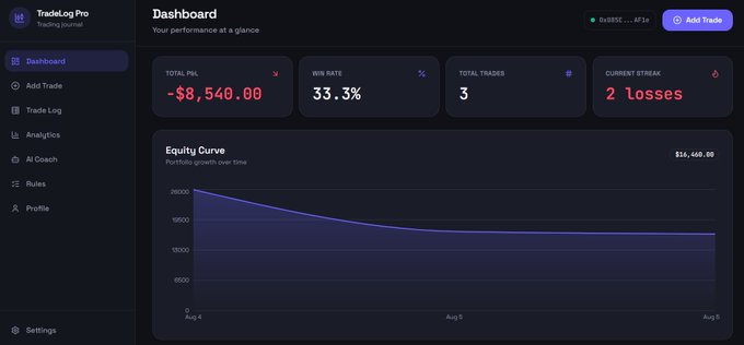 A trading journal dashboard showing a Total P&L of -$8,540.00, a 33.3% Win Rate, 3 Total Trades, and a Current Streak of 2 losses with a declining equity curve.