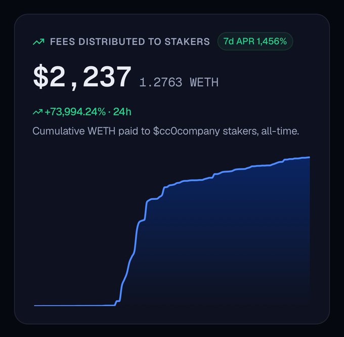 A cryptocurrency dashboard showing '$2,237 (1.2763 WETH) FEES DISTRIBUTED TO STAKERS' with a 7-day APR of 1,456% and +73,994.24% 24h change, displaying a cumulative WETH area chart for $cc0company stakers.
