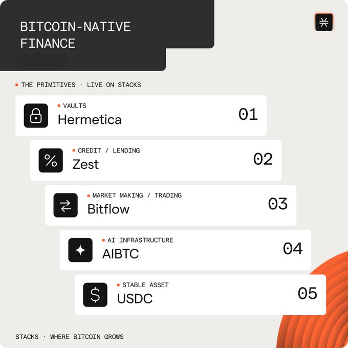 The image, titled "Bitcoin-Native Finance," lists five primitives live on Stacks: 01) Hermetica (Vaults), 02) Zest (Credit/Lending), 03) Bitflow (Market Making/Trading), 04) AIBTC (AI Infrastructure), and 05) USDC (Stable Asset), with the tagline "Stacks · Where Bitcoin Grows." It directly illustrates the post's point by showcasing the Bitcoin-native financial infrastructure (lending, vaults, trading) coming online on Stacks, which is powered by STX.
