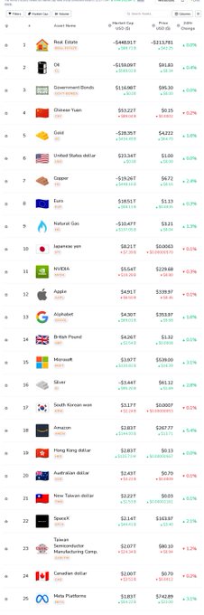 A financial asset ranking list shows Real Estate at #1 (-1.70%), Oil at #2 (-2.48%), and Government Bonds at #3 (-1.00%), with other assets like Chinese Yuan, Gold, US Dollar, Copper, Euro, Natural Gas, and Japanese Yen showing various percentage changes.