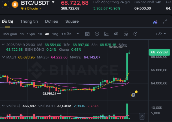 A Binance trading chart showing BTC/USDT at $68,722.68, displaying candlestick patterns and moving averages (MA7, MA25, MA99) on a 4-hour timeframe.