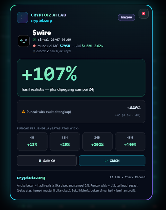 A dark-themed crypto analysis card from "CRYPTOIZ AI LAB" displays the token $wire with a market cap of $795K, showing a +107% realistic result if held to 24j, peak wick captured at +440% (48j), and time-window returns of +13% (4H), +29% (12H), +202% (24H), and +440% (48H) — directly visualizing the post's claim of a 2.02× move and 24-hour hold profit after the AI signal at 06:09 on 20/07.