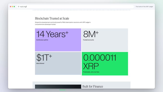 A screenshot of the XRP Ledger homepage at xrp.org displays a "Blockchain Trusted at Scale" section with four colorful statistic panels: 14+ Years of continuous uptime, 8M+ funded accounts, $1T+ value moved, and 0.000011 XRP predictable ultra-low fees. The clean, fact-driven layout with prominently displayed metrics directly supports the post's praise of clear, concrete claims rather than vague adoption assertions.