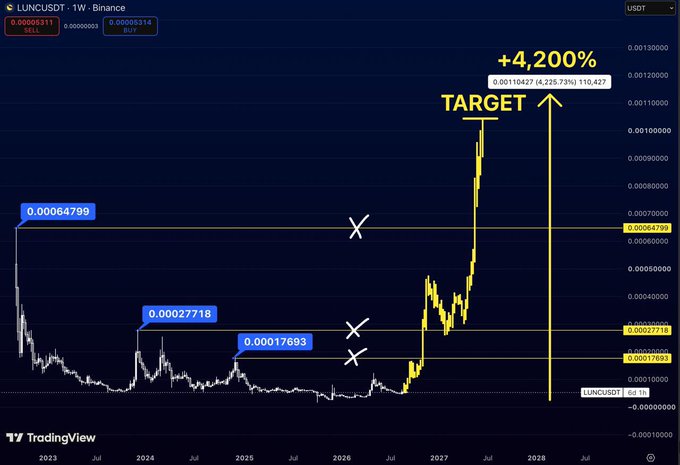 A TradingView chart for LUNCUSDT showing a dramatic price target projection of +4,200% with key levels marked at 0.00017693, 0.00027718, and 0.00064799.