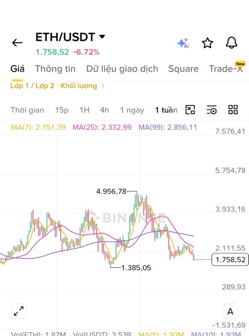 The image is a screenshot of a stock charting tool, which appears to be a trading platform or news aggregator. The charting tool displays multiple candlestick charts for different cryptocurrencies such as eth (ETH), usdt (USDT), mnth (MDA), and btc (BTC). There are several price points visible in the charts, showing the historical performance of these digital currencies over time. Additionally, there is a post on Twitter that contains some information about the stock prices of various cryptocurrencies like eth and usdt. The image captures the interaction between the charting tool and the tweet regarding cryptocurrency news or trends.
