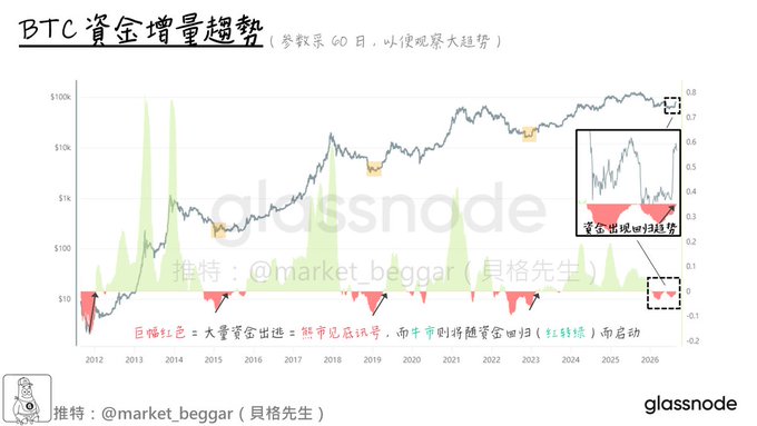 The image is a Glassnode chart titled "BTC資金增量趨勢" (BTC Capital Increment Trend), plotting Bitcoin's price from 2012 to 2026 against capital inflow/outflow indicators, with annotations highlighting a "資金慢慢回歸趨勢" (capital gradually returning trend) marked by a red dashed box near the 2026 timeframe. The accompanying text discusses the "Inevitable Path of Bull-Bear Transition," suggesting the chart illustrates the slow return of capital inflows as a signal of potential bullish reversal after a bearish phase.