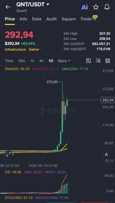 A screenshot from Binance showing the QNT/USDT trading pair at $292.94, up 40.44%, with a chart displaying a sharp vertical price spike reaching a high of 307.30.