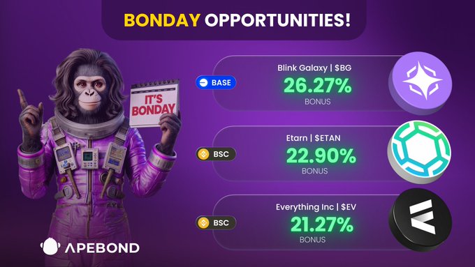 An ApeBond promotional graphic titled "BONDAY OPPORTUNITIES!" highlighting three bonus rewards: Blink Galaxy ($BG) on Base at 26.27%, Etarn ($ETAN) on BSC at 22.90%, and Everything Inc ($EV) on BSC at 21.27%.