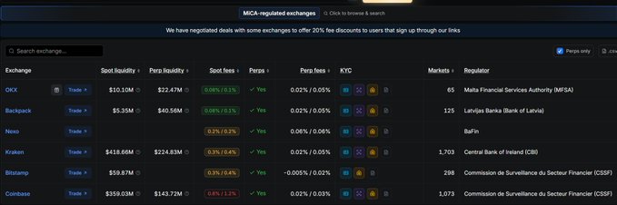 A comparison table titled 'MICA-regulated exchanges' lists exchanges like OKX, Backpack, Nexo, Kraken, Bitstamp, and Coinbase with their spot liquidity, perpetual liquidity, spot fees, KYC status, number of markets, and regulators.