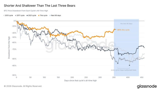 A Glassnode chart titled 'Shorter And Shallower Than The Last Three Bears' compares BTC price drawdowns from all-time highs across the 2013, 2017, 2021, and current cycles over approximately 450 days.